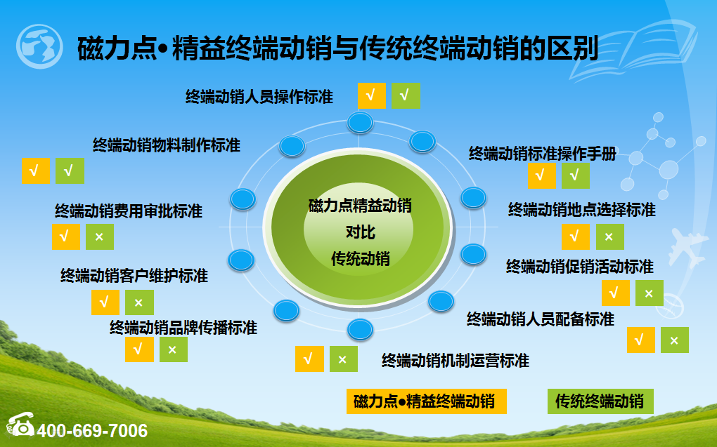 磁力點精益終端動銷系統