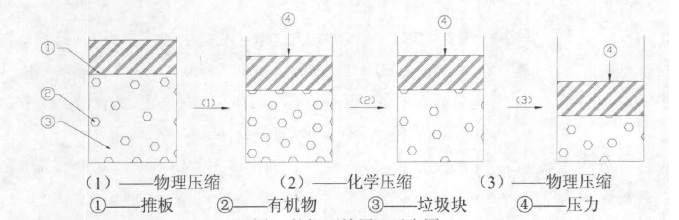 垃圾壓縮原理示意圖