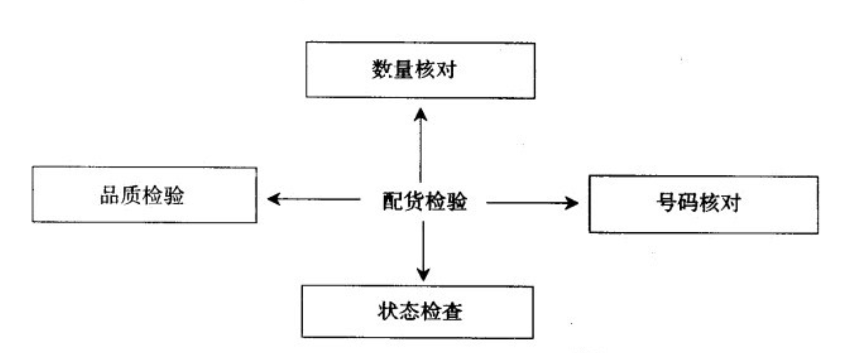 配貨檢查