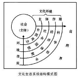 文化生態學