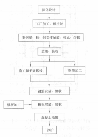 型鋼混凝土結構施工工法