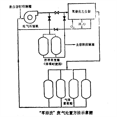 “零排放”廢氣處置方法的示意圖