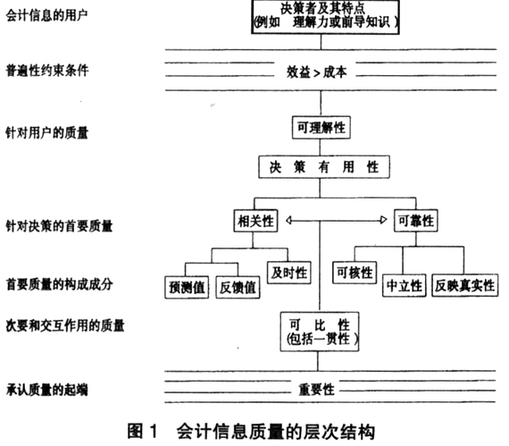 會計信息質量的層次結構