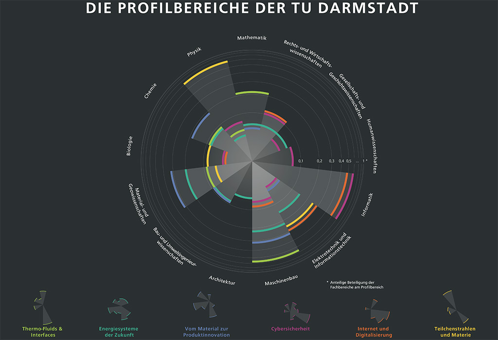 Profilbereiche der TU Darmstadt