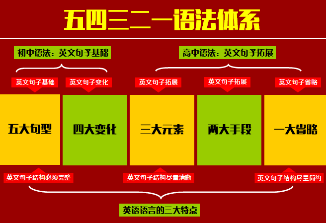 五四三二一語法體系