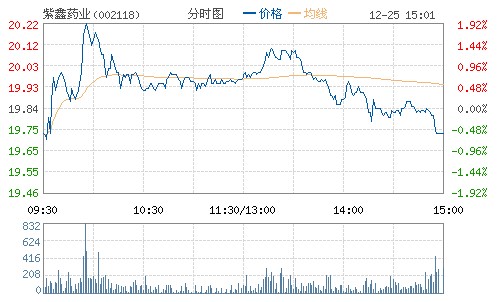 吉林紫鑫藥業股份有限公司