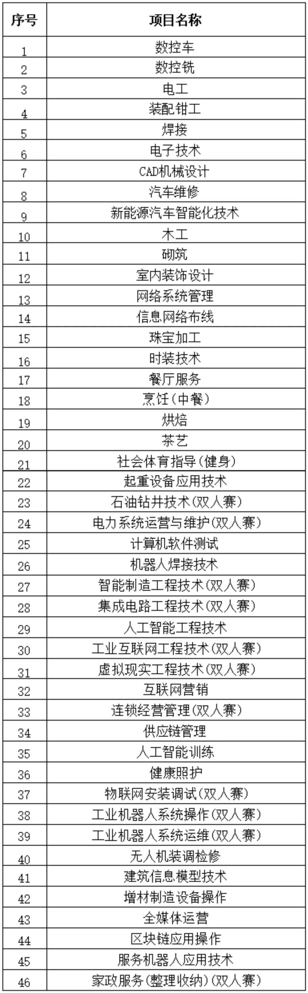 上海市第一屆職業技能大賽