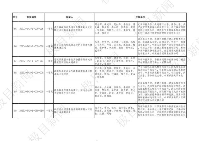 2023年度湖北省科學技術獎