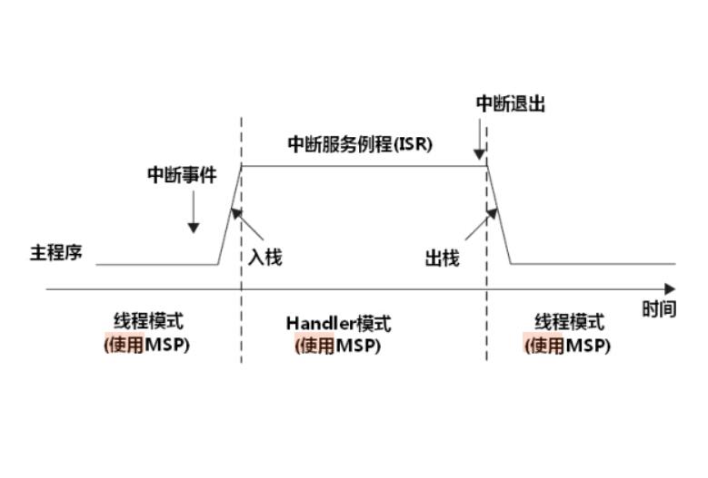 MSP(主堆疊指針)