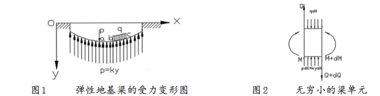 彈性地基梁法