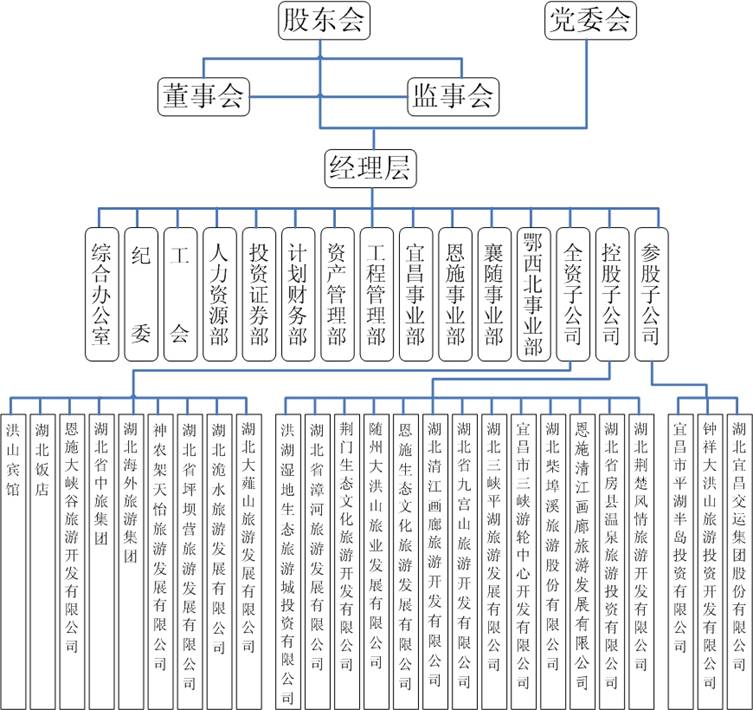 鄂西生態文化旅遊圈投資公司管理機構圖