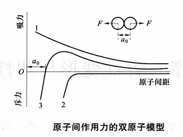 原子間作用力的雙原子模型