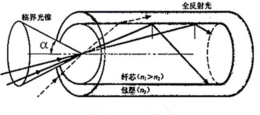 臨界光錐與數值孔徑