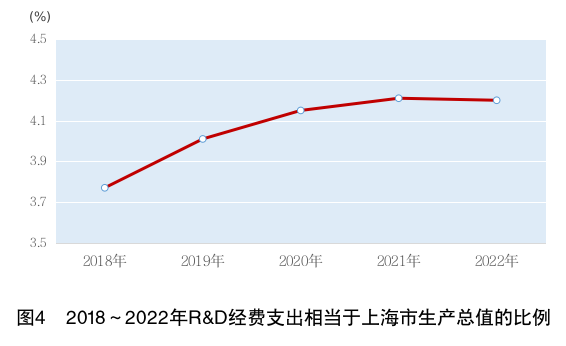 2022年上海國民經濟和社會發展統計公報