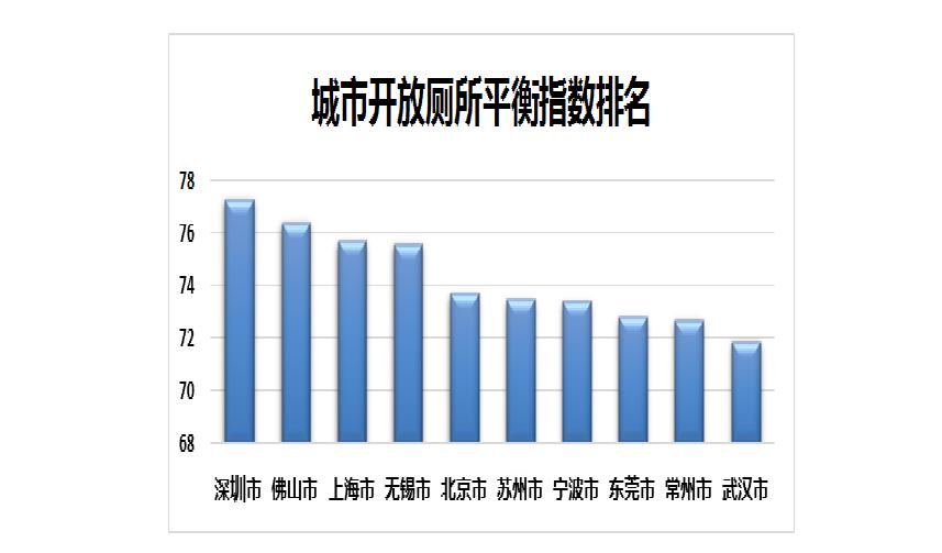 城市開放廁所平衡指數