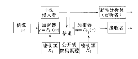 數字保密通信系統