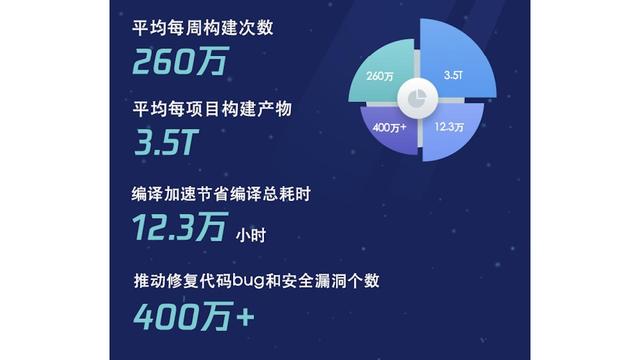 2021年騰訊研發大數據報告