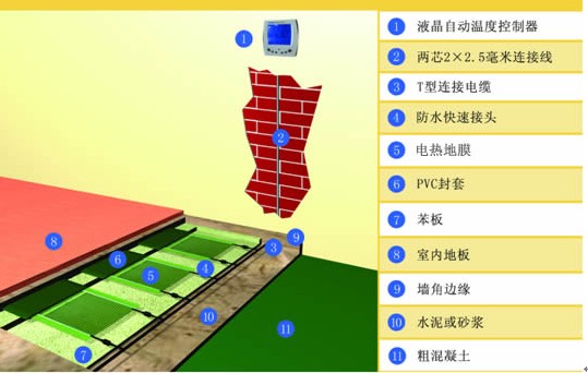 低碳電熱地膜採暖系統安裝結構圖