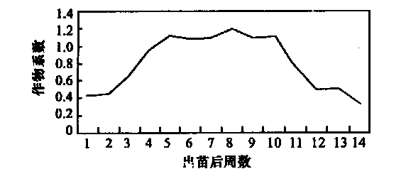 作物係數