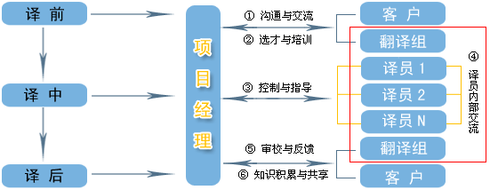 翻譯流程