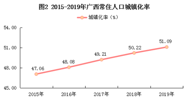 2019年廣西壯族自治區國民經濟和社會發展統計公報