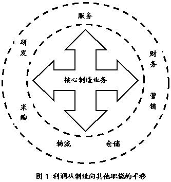 利潤池平移