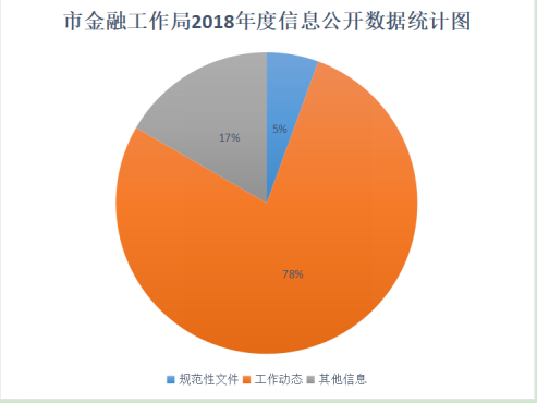 肇慶市市金融工作局2018年度政府信息公開工作年度報告