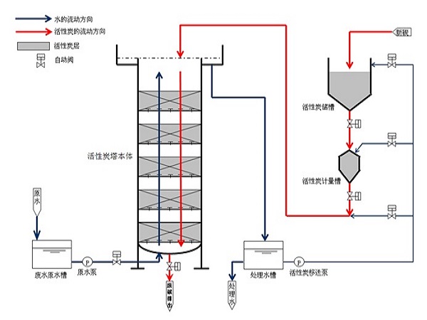 流動活性炭塔