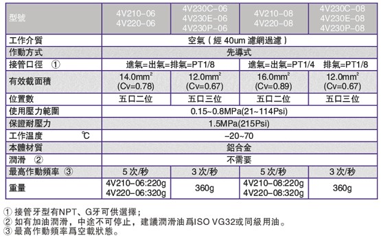 4V210-08電磁閥