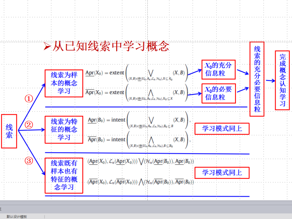 概念認知學習