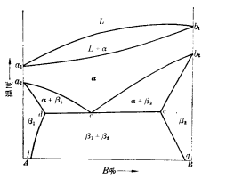 具有共析反應的二元合金相圖