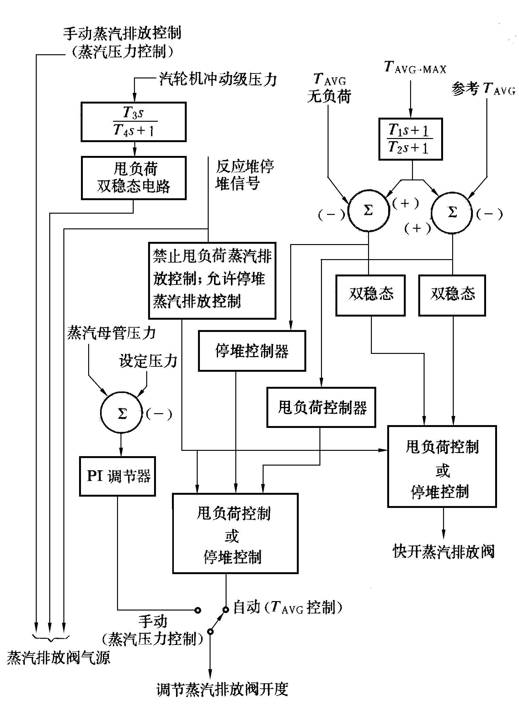 圖4  蒸汽旁路排放控制系統