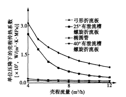 單位壓降下的殼程傳熱係數與 殼程冷水流量的關係曲線