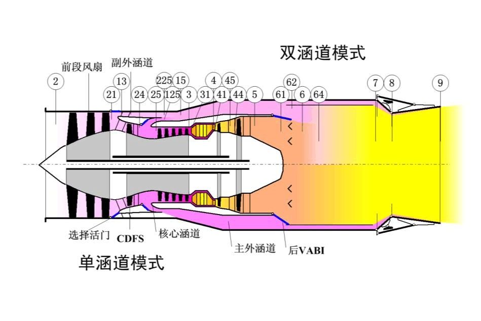 變循環航空發動機