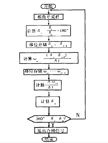 準同步控制