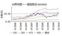 銀座股份