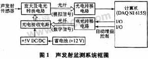 聲發射監測