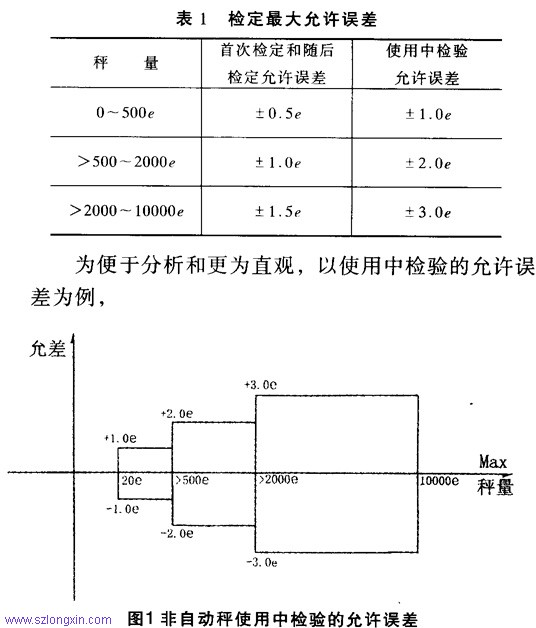 最大允許誤差