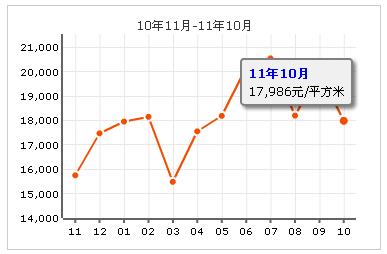 中信森林湖房價走勢