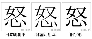 “怒”字形對比