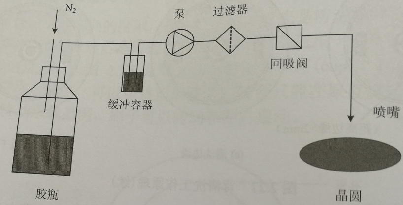 光刻膠輸送系統