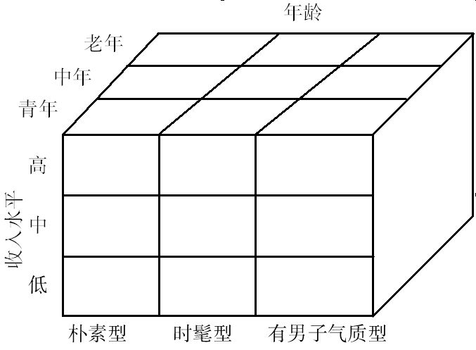 綜合因素細分法