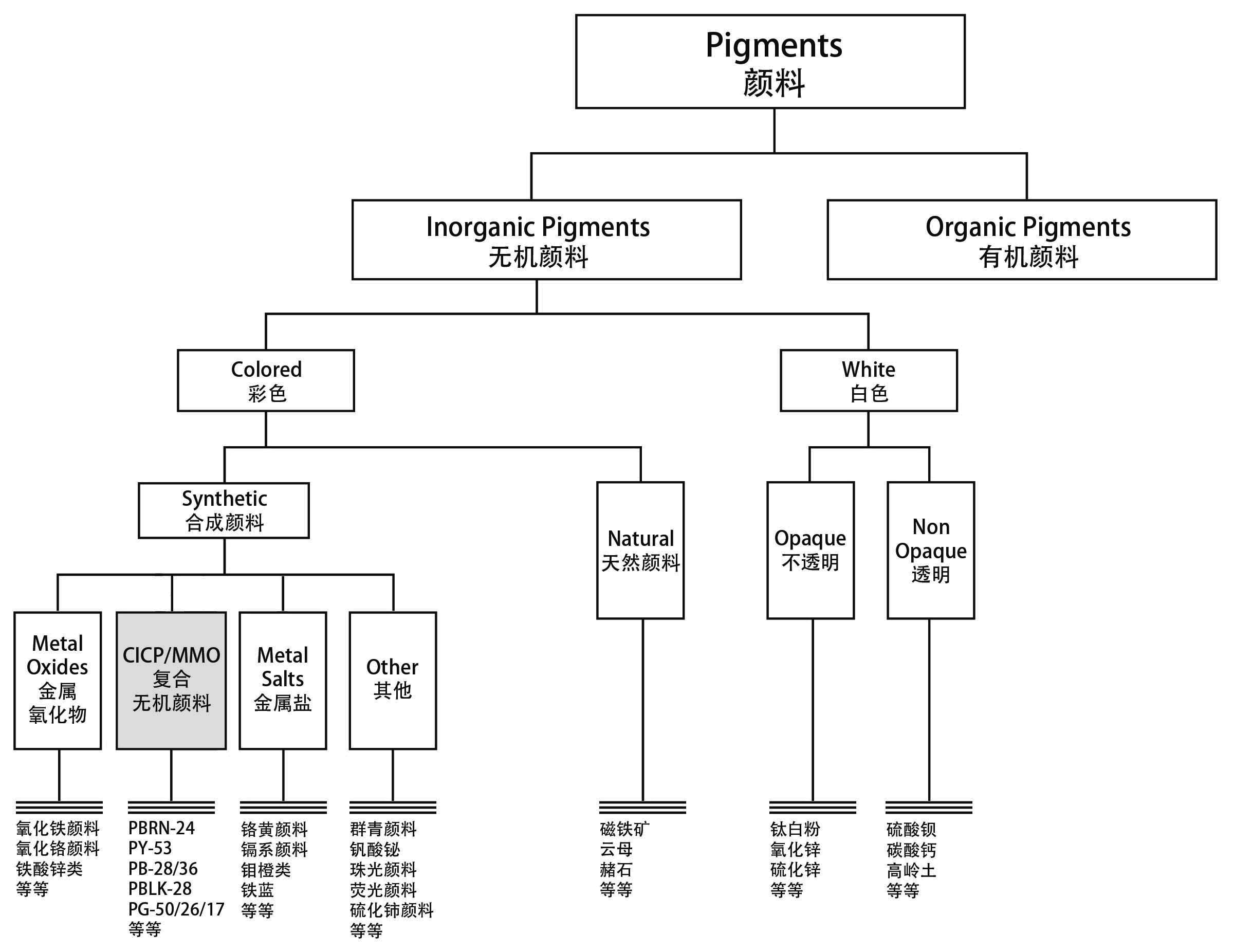 圖1 顏料分類