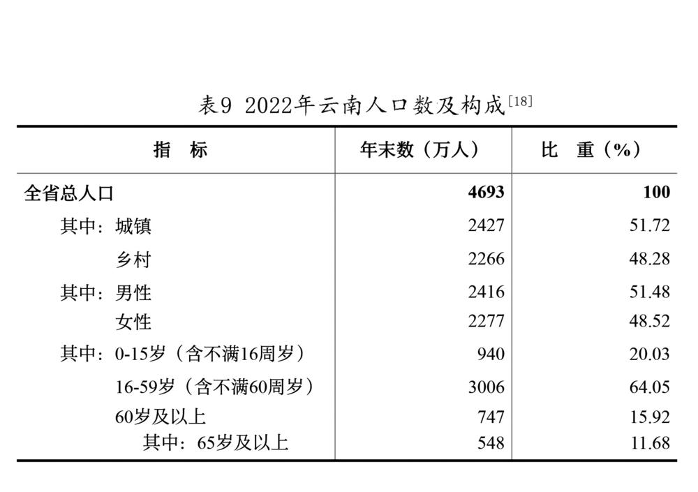 雲南省2022年國民經濟和社會發展統計公報