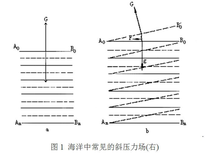 斜壓流體