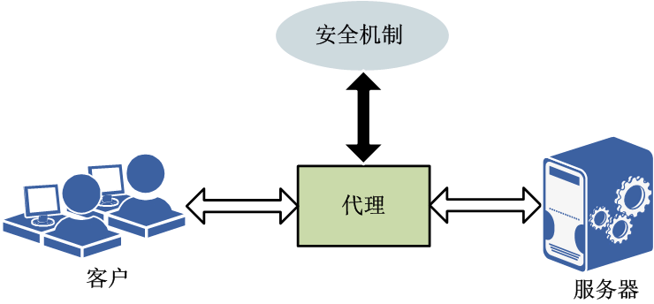 安全代理所處的位置