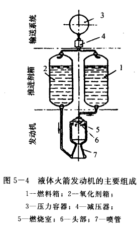 液體火箭