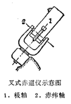 叉式赤道儀示意圖