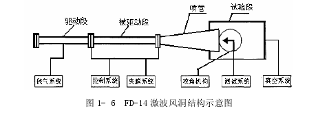 脈衝風洞