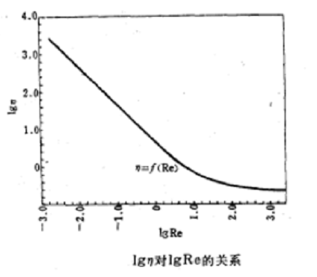 阻力係數和雷諾數的對數坐標圖